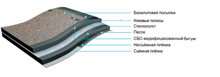 Слои гибкой фасадной плитки