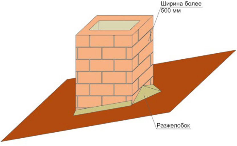 Примыкание кровли к трубе дымохода
                    шириной более 500 мм.