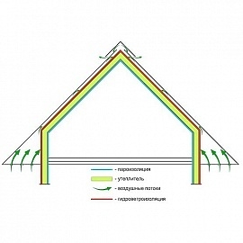 Кровельный пирог для утеплённой мансарды